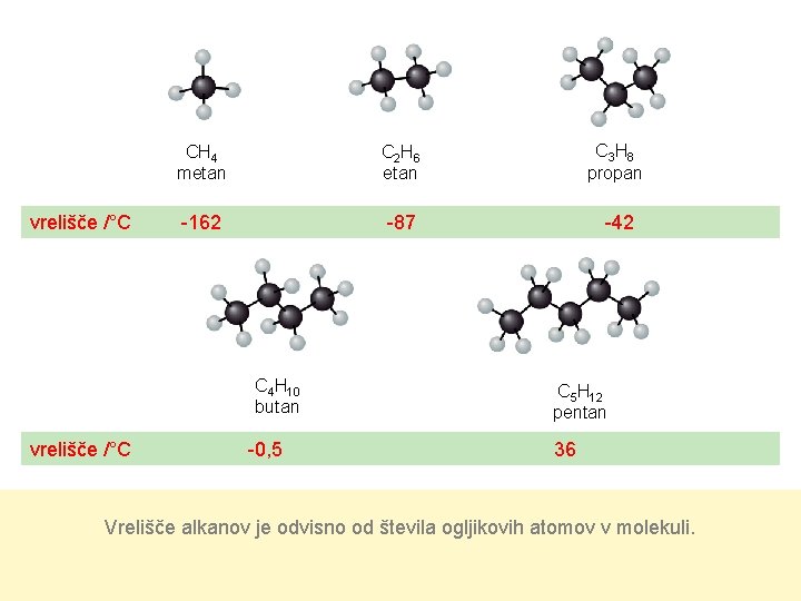 vrelišče /°C CH 4 metan C 2 H 6 etan C 3 H 8 vrelišče /°C CH 4 metan C 2 H 6 etan C 3 H 8