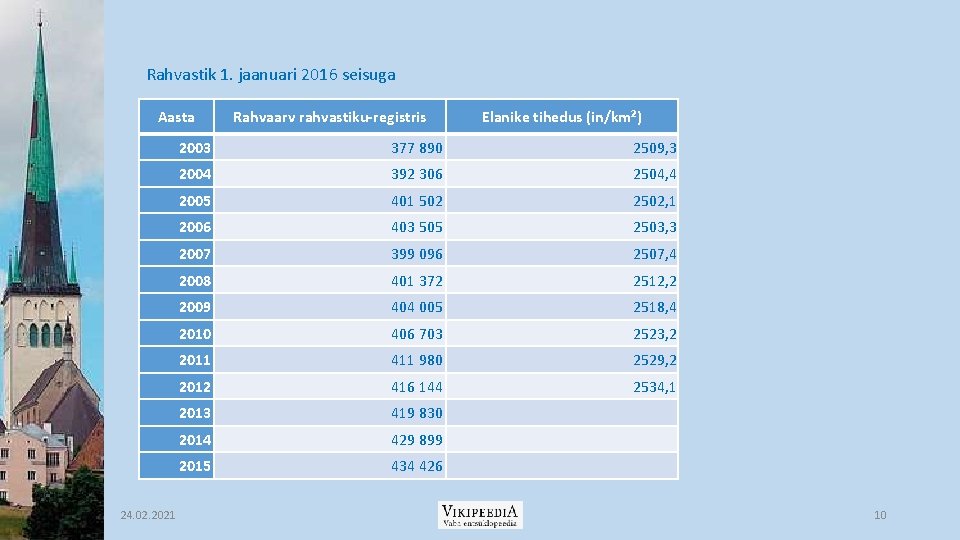 Rahvastik 1. jaanuari 2016 seisuga Aasta 24. 02. 2021 Rahvaarv rahvastiku-registris Elanike tihedus (in/km²)