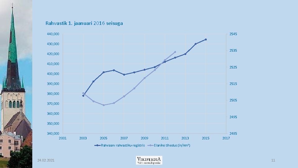 Rahvastik 1. jaanuari 2016 seisuga 440, 000 2545 430, 000 2535 420, 000 410,