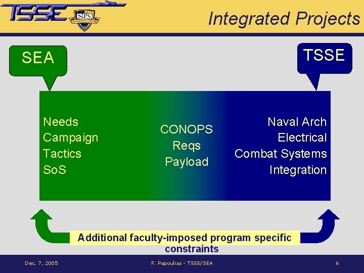 Integrated Projects TSSE SEA Needs Campaign Tactics So. S CONOPS Reqs Payload Naval Arch