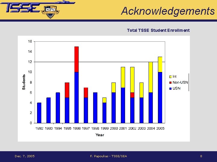 Acknowledgements Total TSSE Student Enrollment Dec. 7, 2005 F. Papoulias - TSSE/SEA 8 