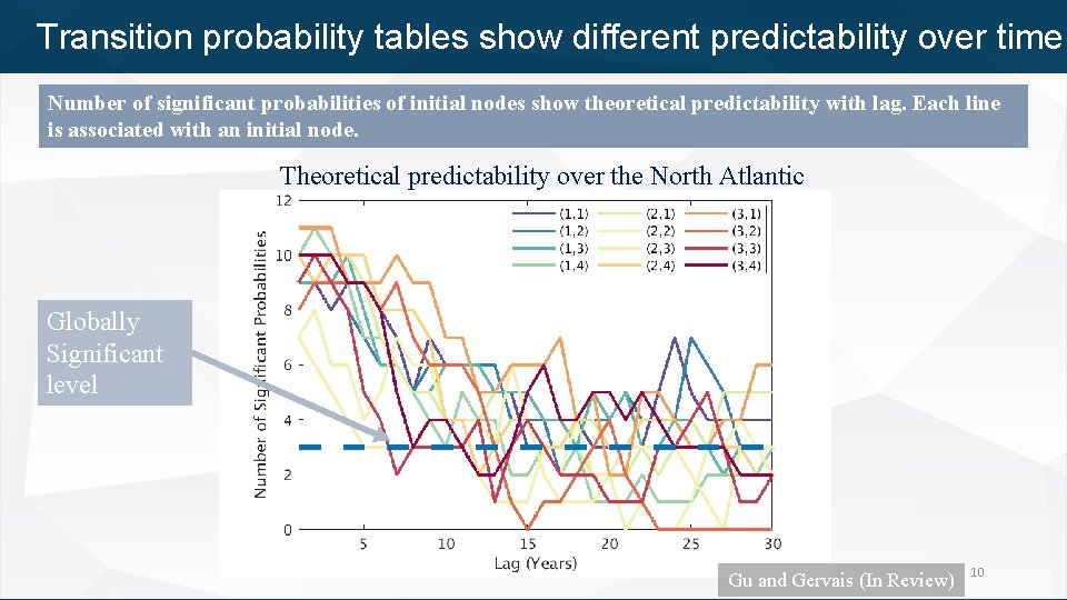 Transition probability tables show different predictability over time Number of significant probabilities of initial