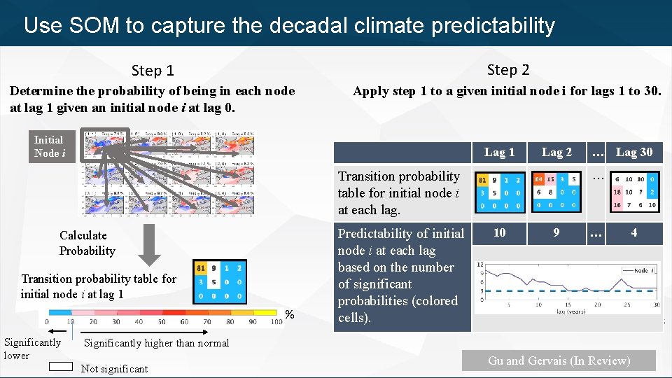 Use SOM to capture the decadal climate predictability Step 1 Step 2 Determine the