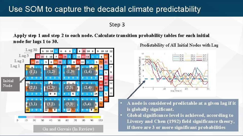 Use SOM to capture the decadal climate predictability Step 3 Apply step 1 and