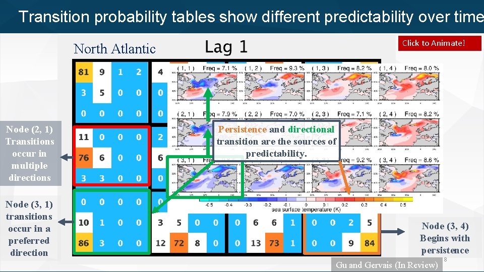 Transition probability tables show different predictability over time Click to Animate! North Atlantic Node