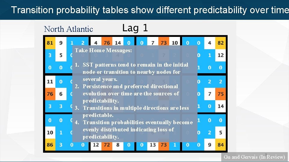 Transition probability tables show different predictability over time North Atlantic Take Home Messages: 1.