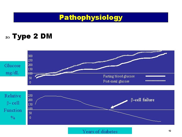 Pathophysiology Type 2 DM Glucose mg/d. L 300 250 200 150 100 50 0