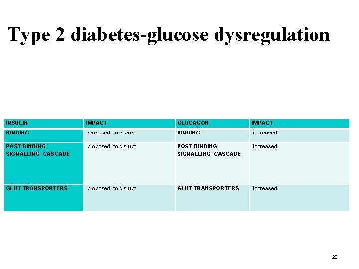 Type 2 diabetes-glucose dysregulation INSULIN IMPACT GLUCAGON IMPACT BINDING proposed to disrupt BINDING increased