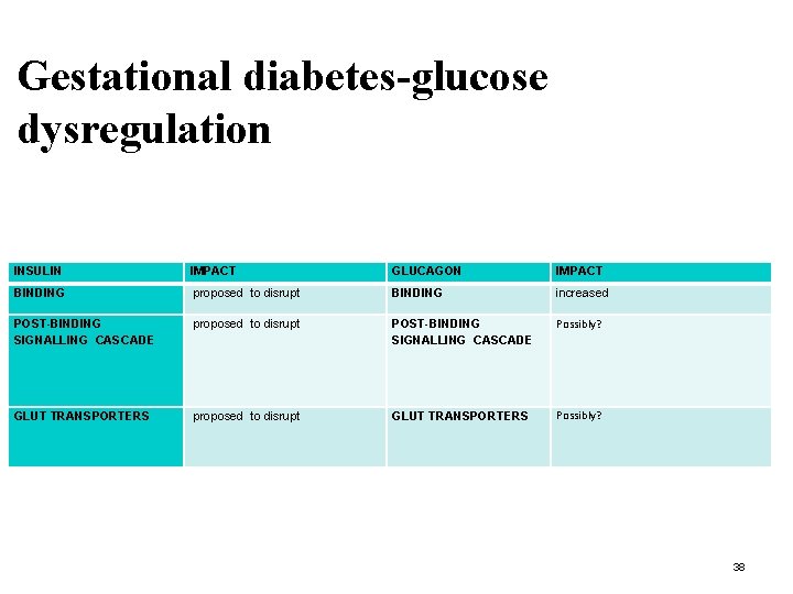 Gestational diabetes-glucose dysregulation INSULIN IMPACT GLUCAGON IMPACT BINDING proposed to disrupt BINDING increased POST-BINDING