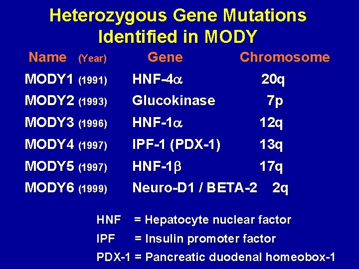 Heterozygous Gene Mutations Identified in MODY Name (Year) Gene Chromosome MODY 1 (1991) HNF-4