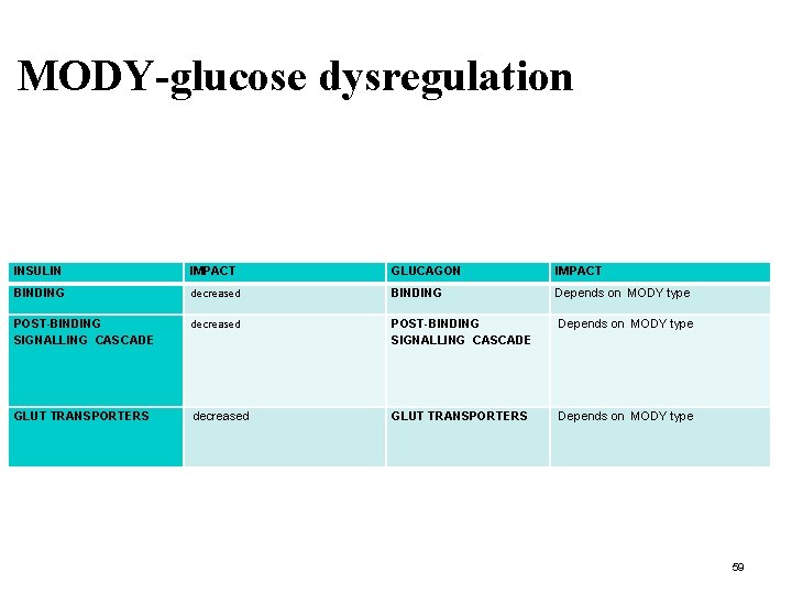 MODY-glucose dysregulation INSULIN IMPACT GLUCAGON IMPACT BINDING decreased BINDING Depends on MODY type POST-BINDING