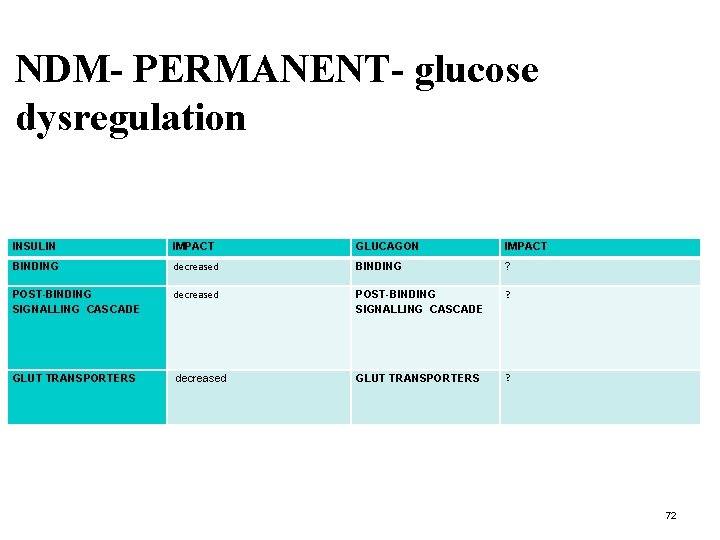NDM- PERMANENT- glucose dysregulation INSULIN IMPACT GLUCAGON IMPACT BINDING decreased BINDING ? POST-BINDING SIGNALLING