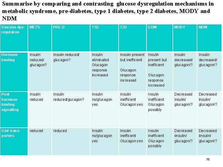 Summarise by comparing and contrasting glucose dysregulation mechanisms in metabolic syndrome, pre-diabetes, type 1