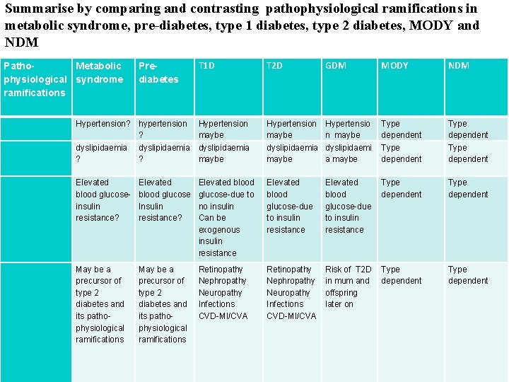 Summarise by comparing and contrasting pathophysiological ramifications in metabolic syndrome, pre-diabetes, type 1 diabetes,