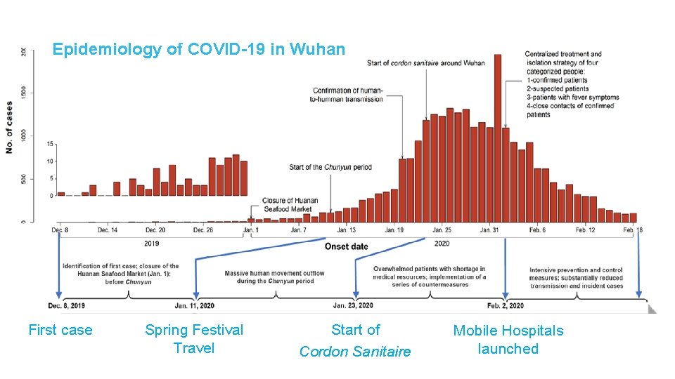 Epidemiology of COVID-19 in Wuhan First case Spring Festival Travel Start of Cordon Sanitaire Epidemiology of COVID-19 in Wuhan First case Spring Festival Travel Start of Cordon Sanitaire