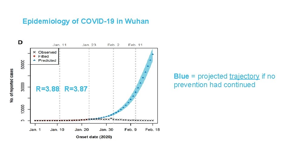 Epidemiology of COVID-19 in Wuhan R=3. 88 R=3. 87 Blue = projected trajectory if Epidemiology of COVID-19 in Wuhan R=3. 88 R=3. 87 Blue = projected trajectory if