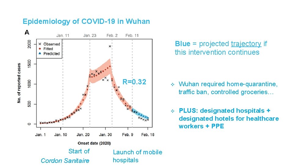 Epidemiology of COVID-19 in Wuhan Blue = projected trajectory if this intervention continues R=0. Epidemiology of COVID-19 in Wuhan Blue = projected trajectory if this intervention continues R=0.