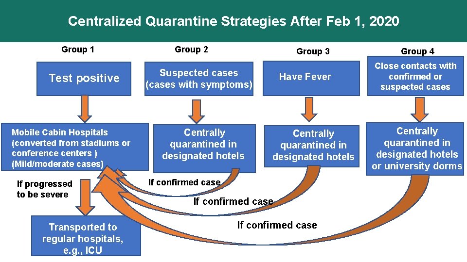Centralized Quarantine Strategies After Feb 1, 2020 Group 1 Test positive Mobile Cabin Hospitals Centralized Quarantine Strategies After Feb 1, 2020 Group 1 Test positive Mobile Cabin Hospitals
