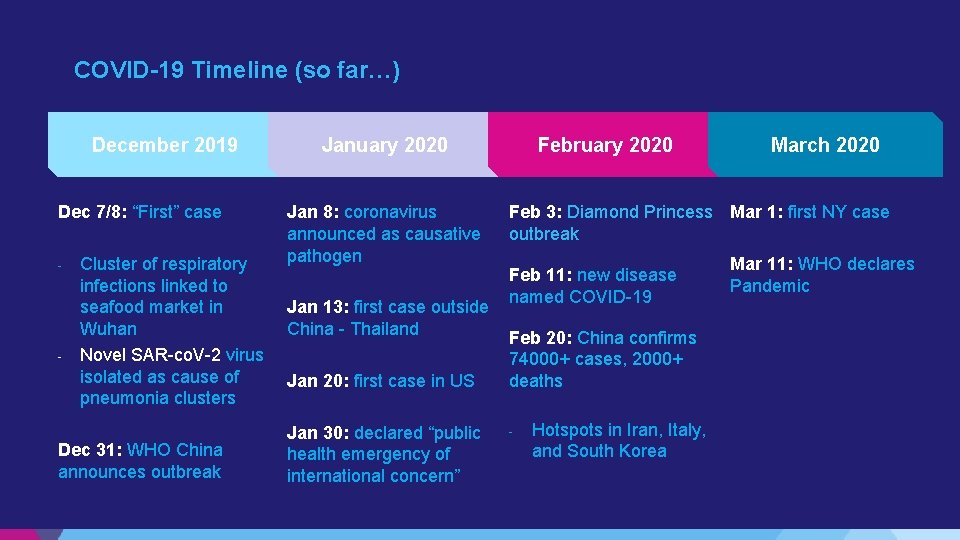 COVID-19 Timeline (so far…) December 2019 Dec 7/8: “First” case - - Cluster of COVID-19 Timeline (so far…) December 2019 Dec 7/8: “First” case - - Cluster of