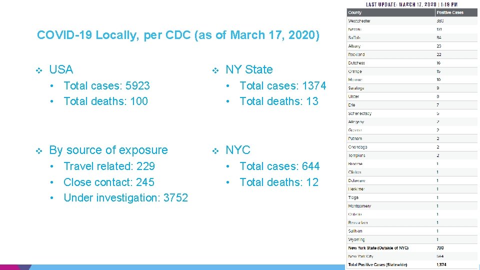 COVID-19 Locally, per CDC (as of March 17, 2020) v USA v • Total COVID-19 Locally, per CDC (as of March 17, 2020) v USA v • Total