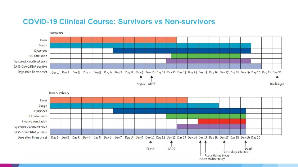 COVID-19 Clinical Course: Survivors vs Non-survivors COVID-19 Clinical Course: Survivors vs Non-survivors