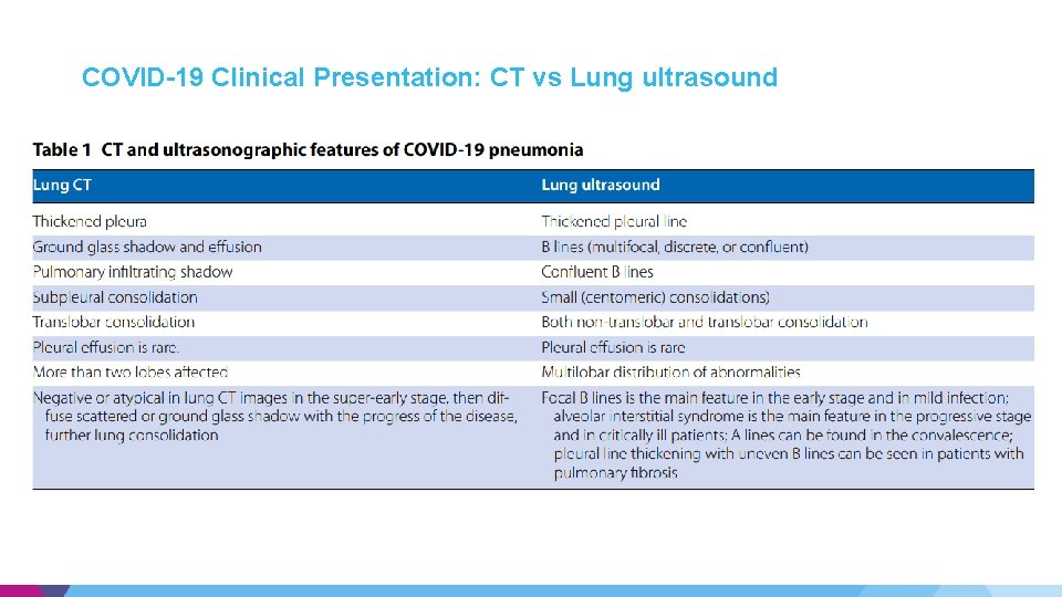 COVID-19 Clinical Presentation: CT vs Lung ultrasound COVID-19 Clinical Presentation: CT vs Lung ultrasound