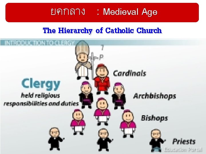 ยคกลาง : Medieval Age The Hierarchy of Catholic Church 