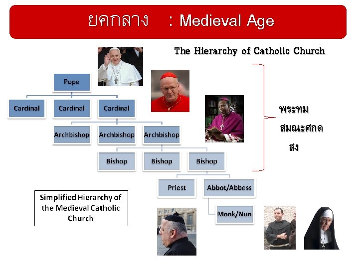 ยคกลาง : Medieval Age The Hierarchy of Catholic Church พระทม สมณะศกด สง 