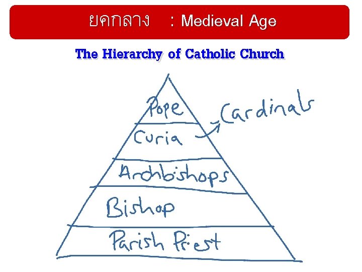 ยคกลาง : Medieval Age The Hierarchy of Catholic Church 