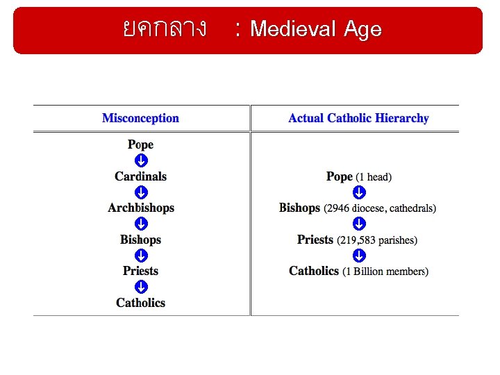 ยคกลาง : Medieval Age 