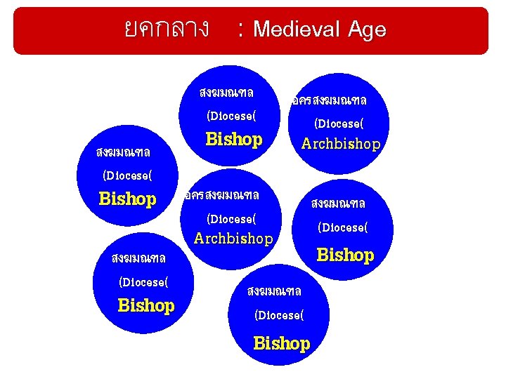 ยคกลาง : Medieval Age สงฆมณฑล (Diocese( Bishop สงฆมณฑล (Diocese( อครสงฆมณฑล (Diocese( Bishop Archbishop สงฆมณฑล