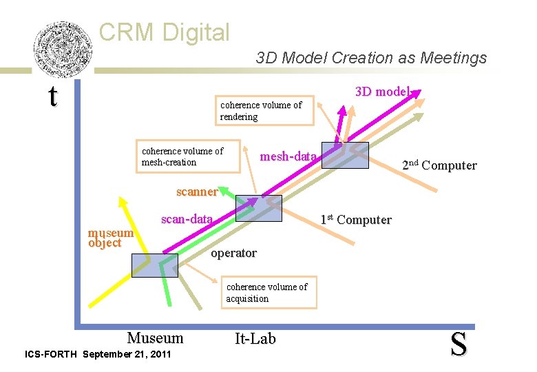 CRM Digital 3 D Model Creation as Meetings t 3 D model coherence volume