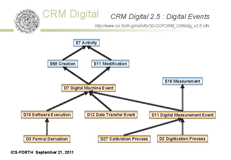 CRM Digital 2. 5 : Digital Events http: //www. ics. forth. gr/isl/rdfs/3 D-COFORM_CRMdig_v 2.