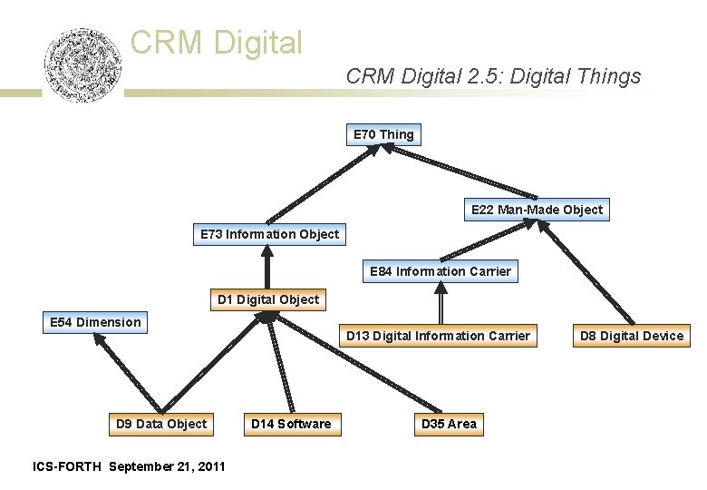 CRM Digital 2. 5: Digital Things E 70 Thing E 22 Man-Made Object E