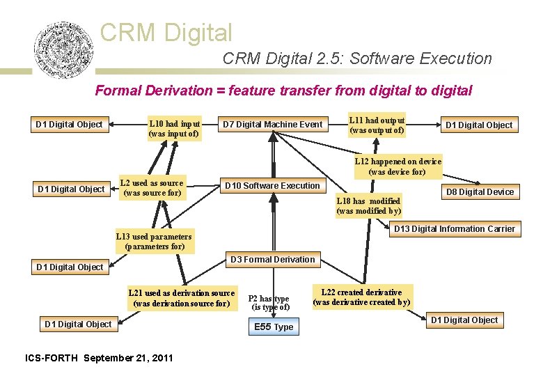 CRM Digital 2. 5: Software Execution Formal Derivation = feature transfer from digital to
