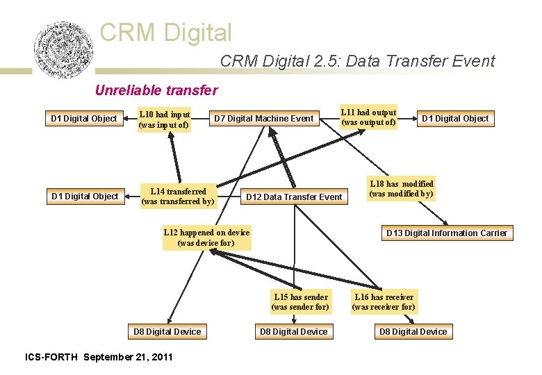 CRM Digital 2. 5: Data Transfer Event Unreliable transfer D 1 Digital Object L