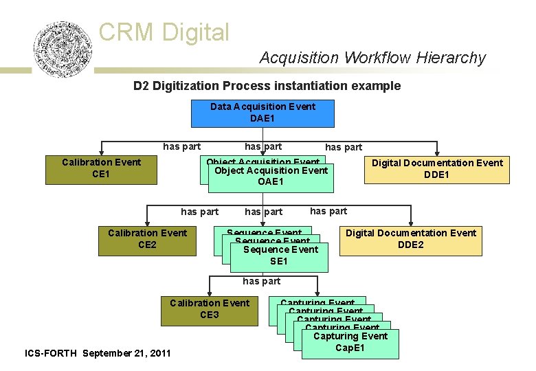 CRM Digital Acquisition Workflow Hierarchy D 2 Digitization Process instantiation example Data Acquisition Event