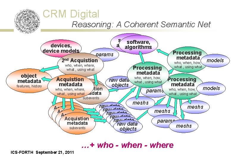 CRM Digital Reasoning: A Coherent Semantic Net software, algorithms devices, device models Processing metadata