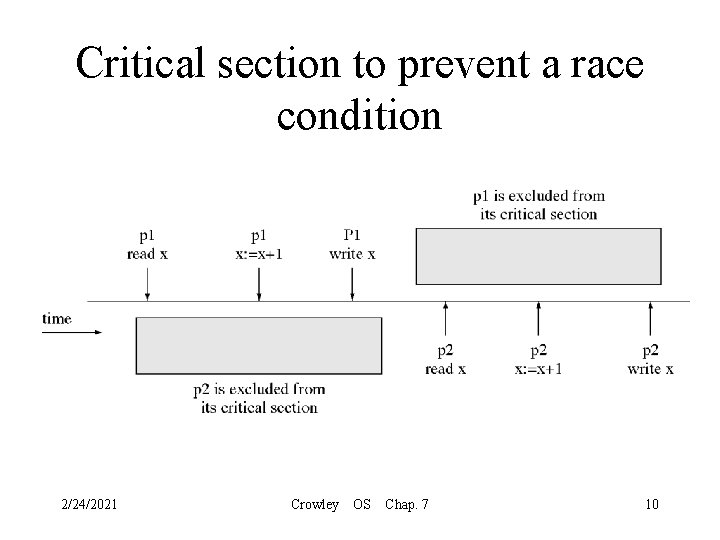 Critical section to prevent a race condition 2/24/2021 Crowley OS Chap. 7 10 