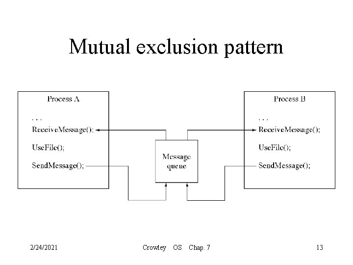 Mutual exclusion pattern 2/24/2021 Crowley OS Chap. 7 13 