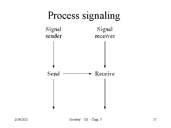 Process signaling 2/24/2021 Crowley OS Chap. 7 17 