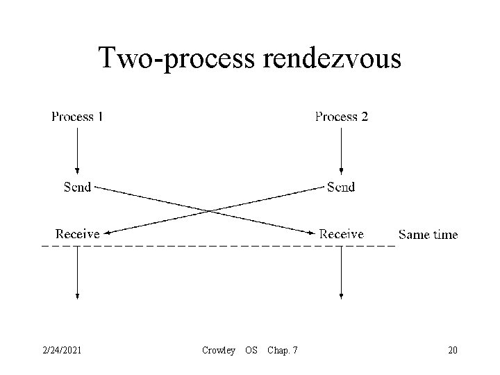 Two-process rendezvous 2/24/2021 Crowley OS Chap. 7 20 