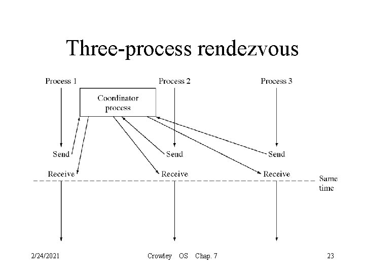 Three-process rendezvous 2/24/2021 Crowley OS Chap. 7 23 