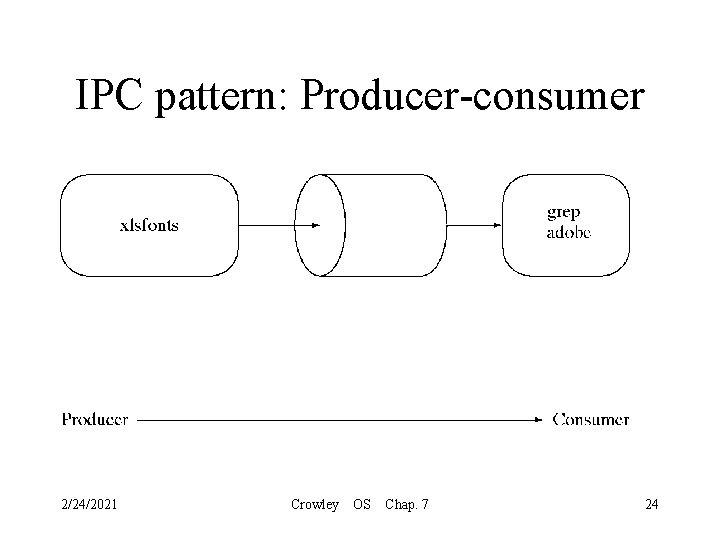 IPC pattern: Producer-consumer 2/24/2021 Crowley OS Chap. 7 24 