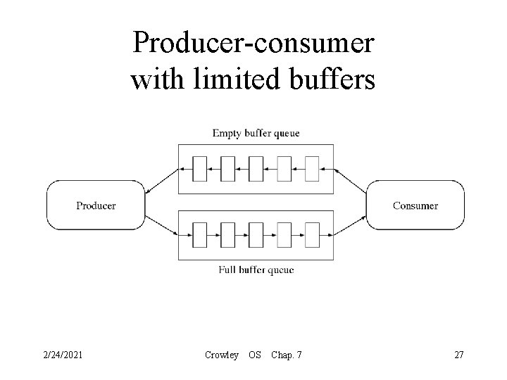 Producer-consumer with limited buffers 2/24/2021 Crowley OS Chap. 7 27 