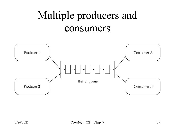 Multiple producers and consumers 2/24/2021 Crowley OS Chap. 7 29 