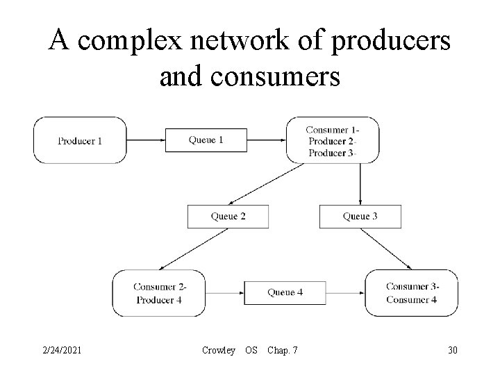 A complex network of producers and consumers 2/24/2021 Crowley OS Chap. 7 30 