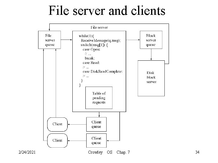 File server and clients 2/24/2021 Crowley OS Chap. 7 34 