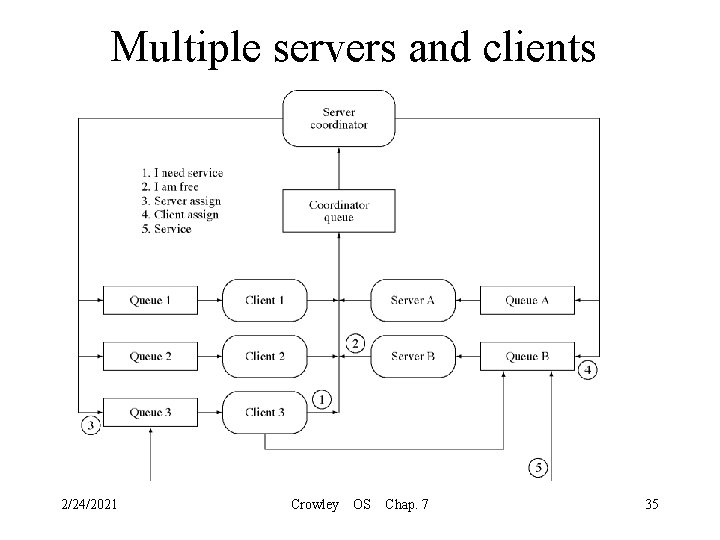 Multiple servers and clients 2/24/2021 Crowley OS Chap. 7 35 