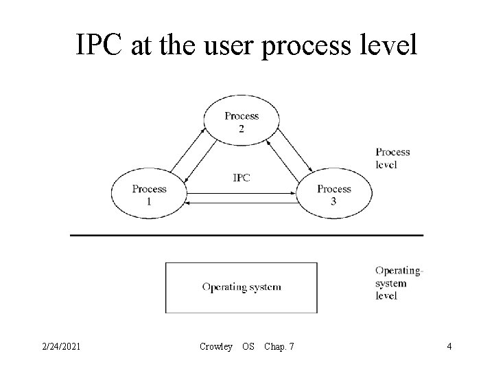 IPC at the user process level 2/24/2021 Crowley OS Chap. 7 4 